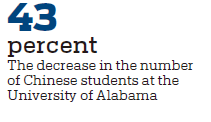 3 US universities see decrease in enrollments of Chinese students