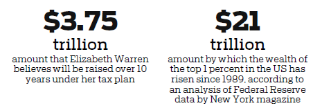 Wealth tax debate rages ahead of US election
