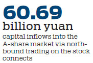 Foreign capital flows rise via stock connects
