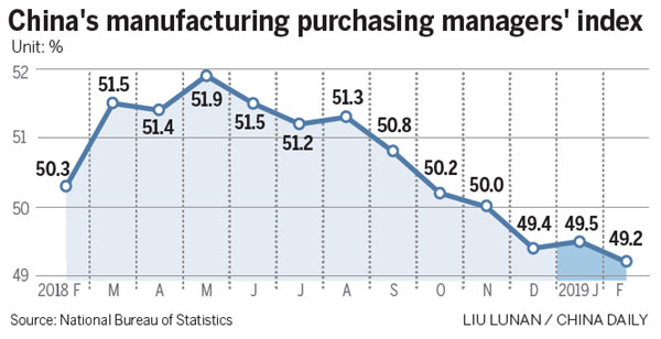 PMI drops to three-year low in February