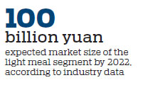Light meals segment heavy with big hopes for the future