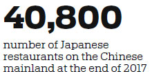 Japanese cuisine tickles taste buds, spins money in China