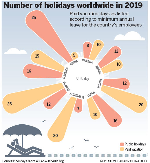 Longer holidays will boost economy