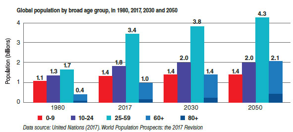 Aging population a global challenge