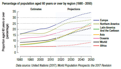 Aging population a global challenge