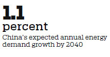 Energy demand growth set to decline by 2040