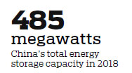Energy storage sector showing momentum