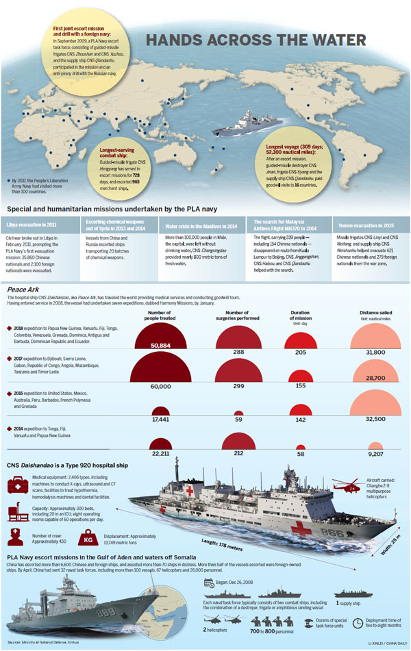 PLA Navy generates a wave of goodwill worldwide