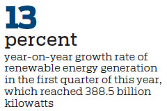 Clean power generation capacity increases with optimized utilization