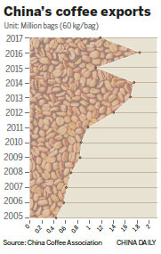 World waking up to Yunnan coffee