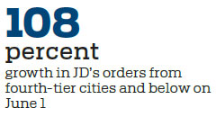 Lower-tier cities gaining greater prominence in e-commerce battle