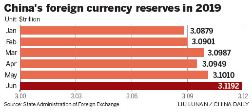 Forex reserves rise in June