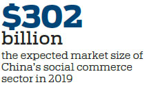Social commerce sector on the up