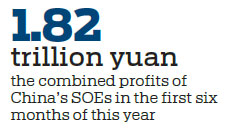 Ownership reform helps to enhance SOE profits in H1