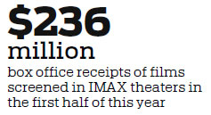 IMAX China H1 earnings rise