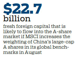 MSCI to increase A-share weighting in indexes