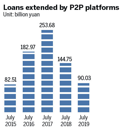 De-risking China's online lending platforms