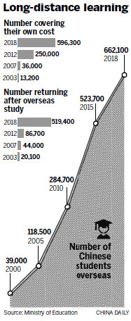 Overseas study no longer only for the elite