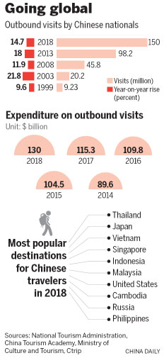 Decades of growth spur rise in overseas travel