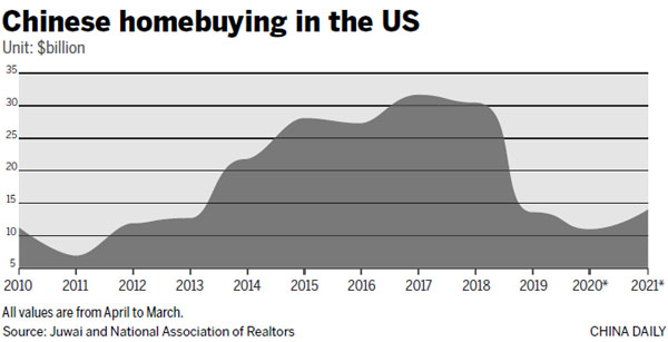 US property loses allure for Chinese buyers
