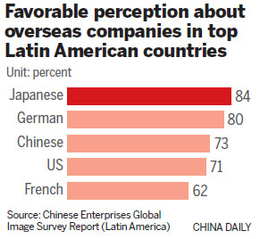 Nation's firms welcome in Latin America, survey finds