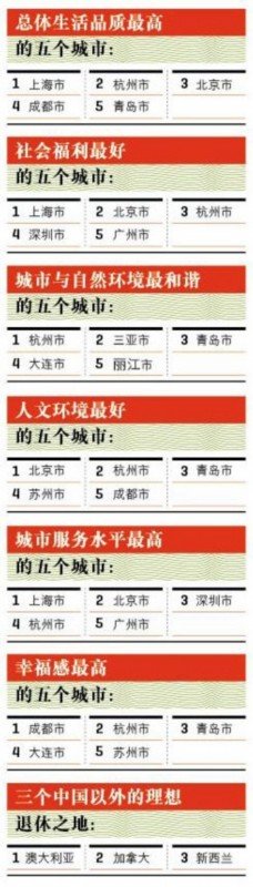 中国最幸福城市榜：成都杭州青岛前三