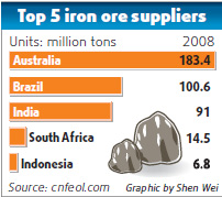 China may run with Brazil ore