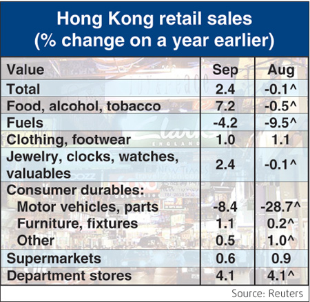 HK dining down, fast-food spending up