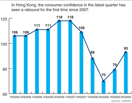 HK consumer confidence champ