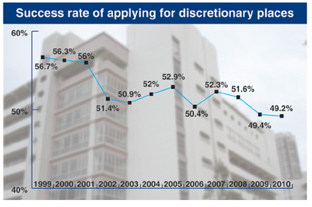 Primary One placements hit 12yr low
