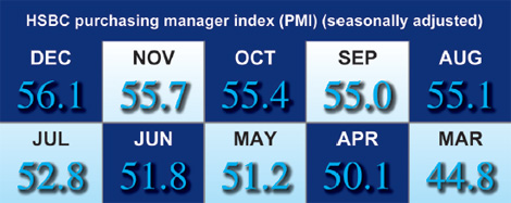 China PMI hits new high, raising inflation concerns