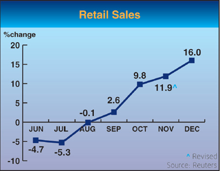 Retail sales shoot up 16%, best in 20 mths