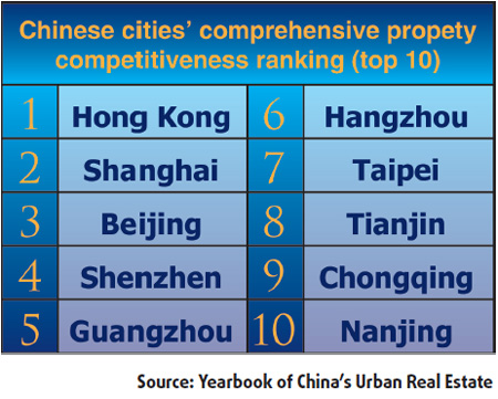 HK leads nation in competitiveness