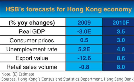 HSB: 3.5% growth for economy in 2010