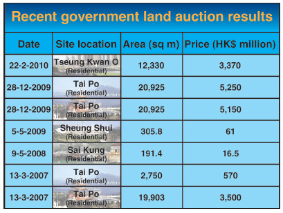 SHK snags Tseung Kwan O site