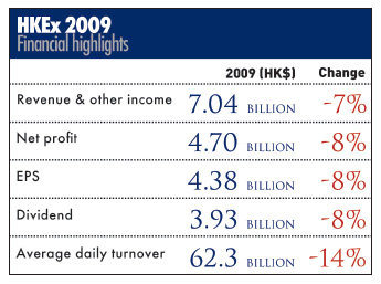 HKEx unveils new strategies after 2009 net profit drops 8%
