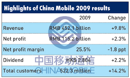 China Mobile posts 115b yuan profits, but only 2.3% growth