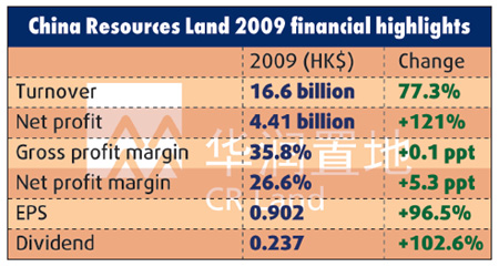 China Resources Land earnings double to HK$4.41b