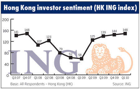 City investor confidence rises