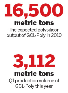 GCL-Poly Energy aiming to double output in 2010