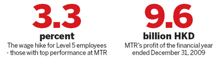 MTR offers maximum 3.3% pay hike to unions