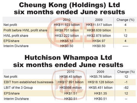 Cheung Kong, Hutchison interim profits beat forecasts