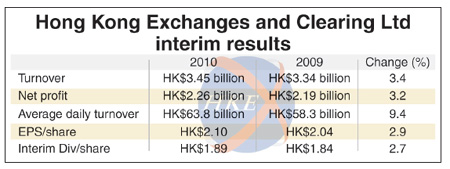 HKEx's Q2 profit drops 16.4%