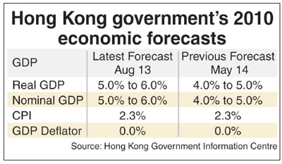 City's annual GDP growth forecast raised to 5-6%
