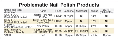 Dangerous toxins found in nail care products