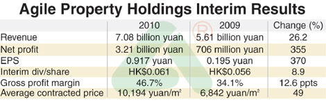 Agile Property banks on Hainan after strong H1