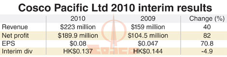 Cosco Pac seeks buyouts after H1 net surges 82%