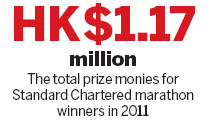 Hong Kong Marathon to double prize money