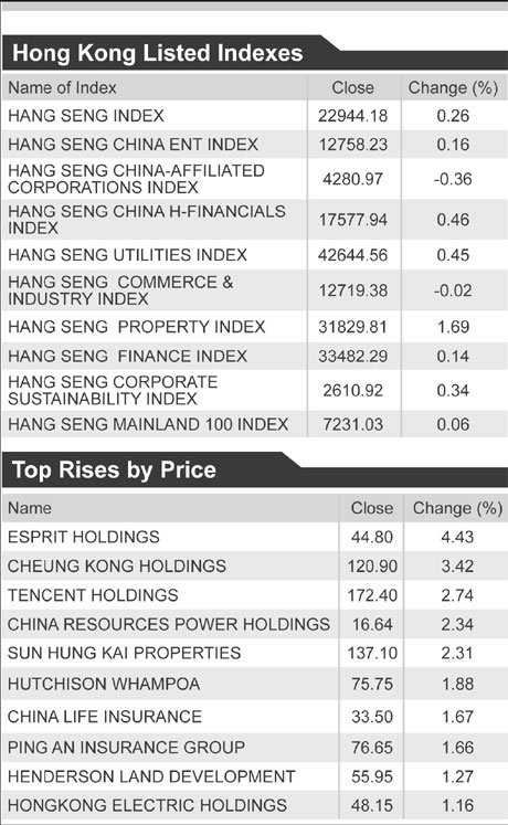 Stocks advance, developers climb