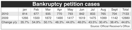 Better job opportunities, rising asset prices curb bankruptcy